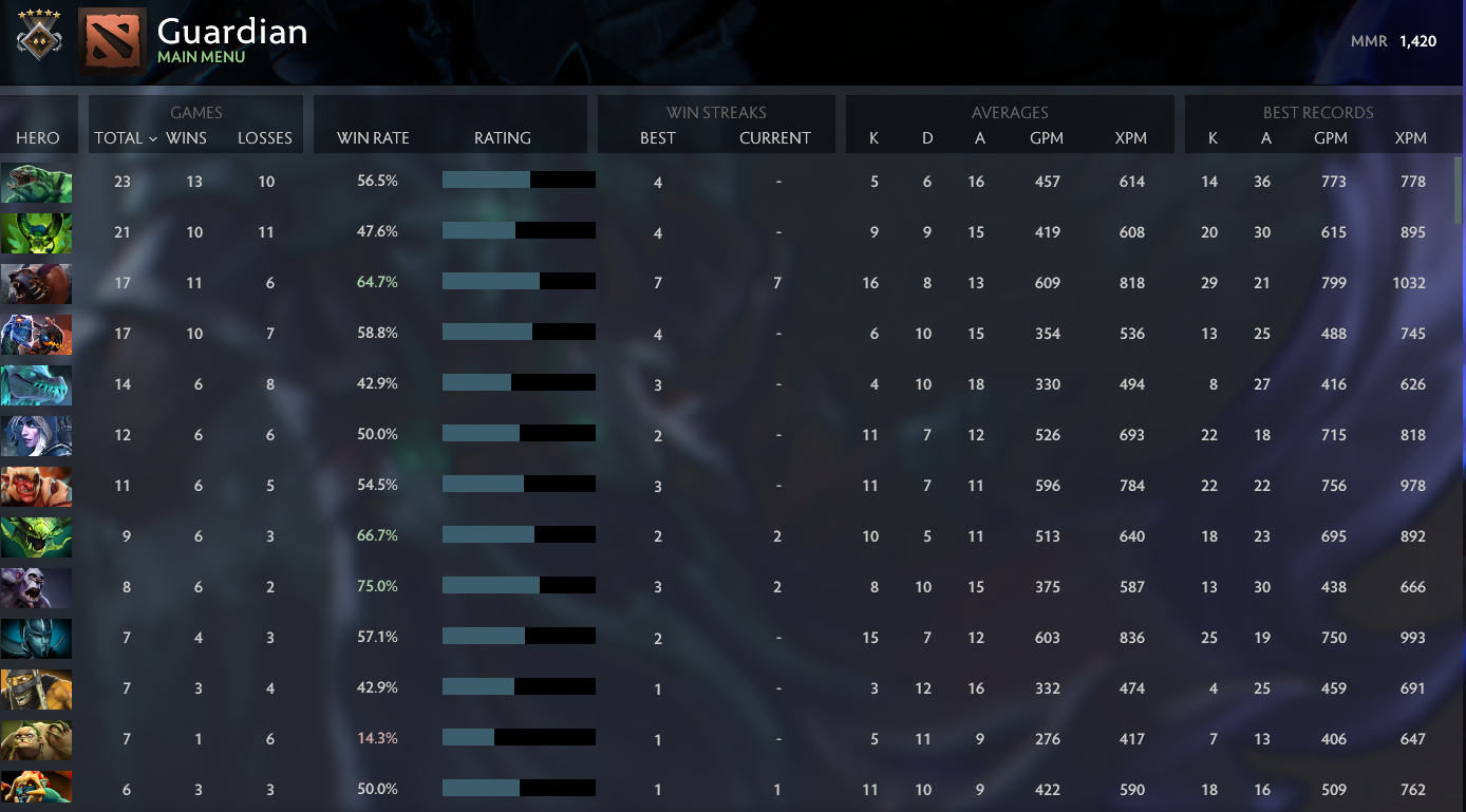 Guardian V | MMR: 1420 - Behavior: 9615