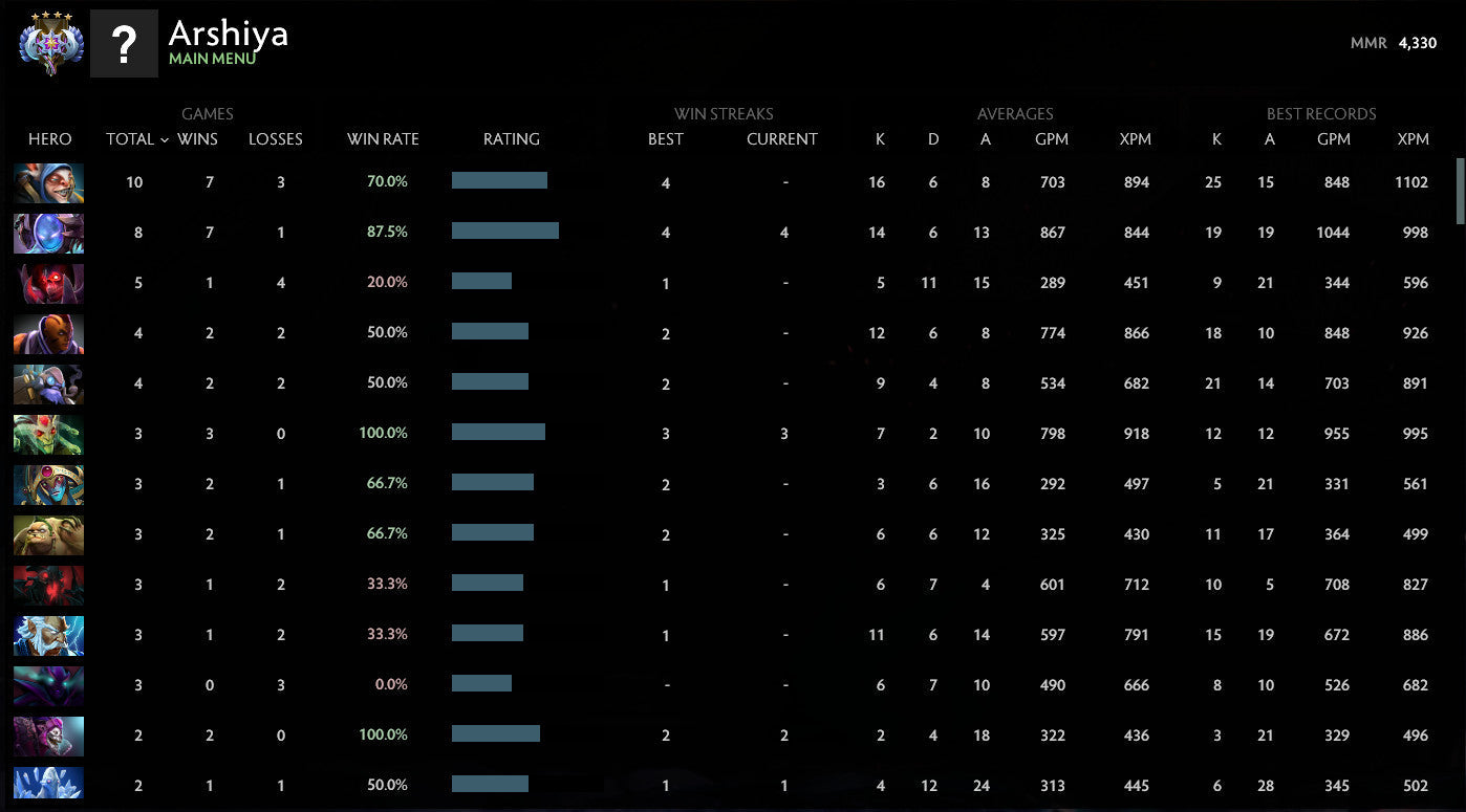 Ancient IV | MMR: 4330 - Behavior: 9892